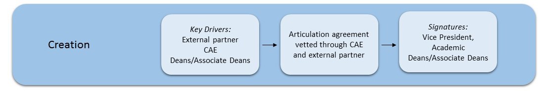 An overview of the creation process. Long description follows.