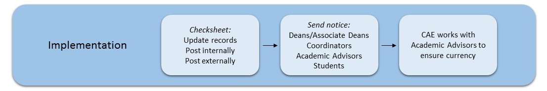 An overview of the implementation process. Long description follows.