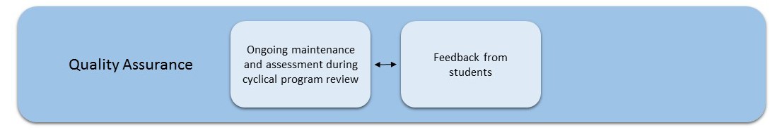 An overview of the quality assurance process. Long description follows.