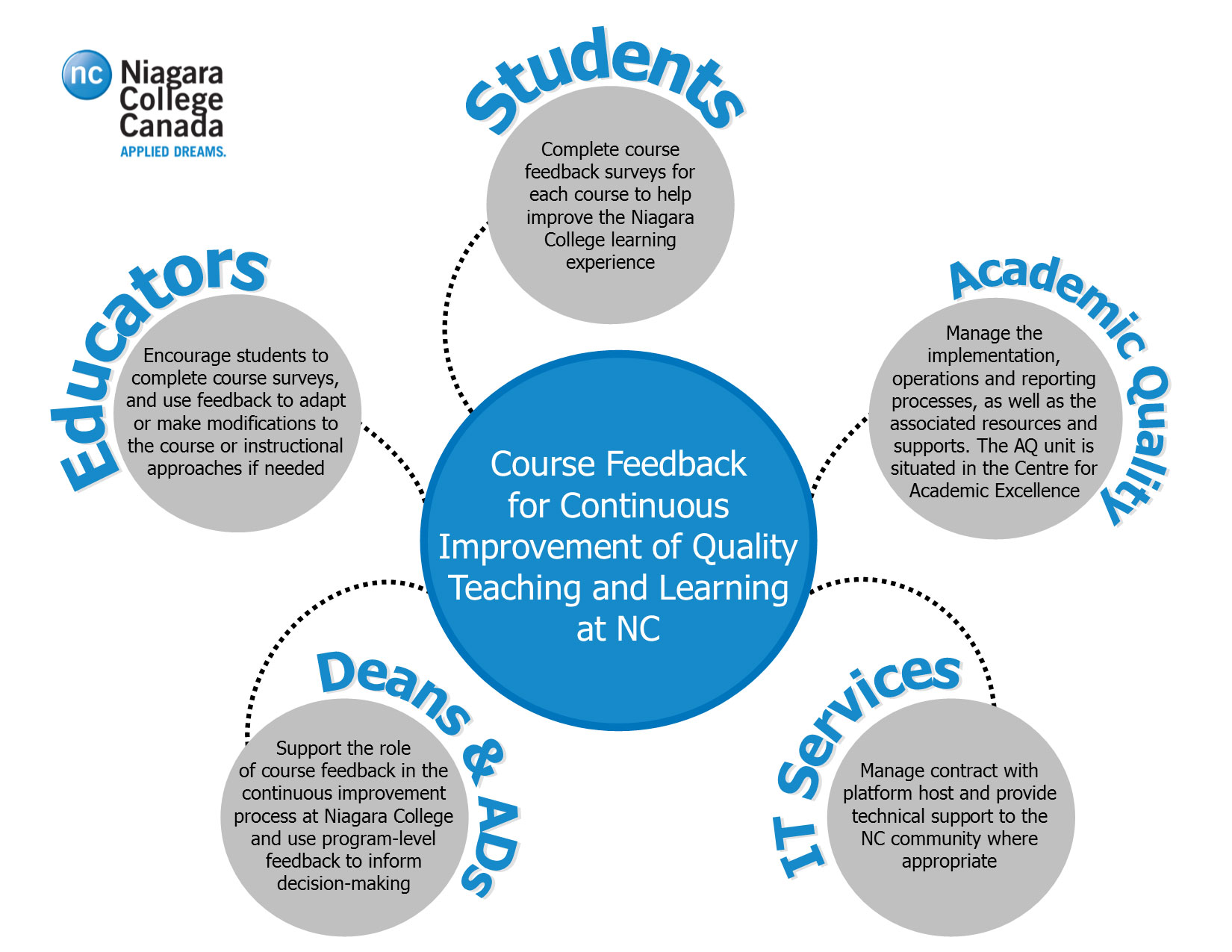 A chart depicting the roles of a variety of college members in the course feedback survey process. Long description follows.