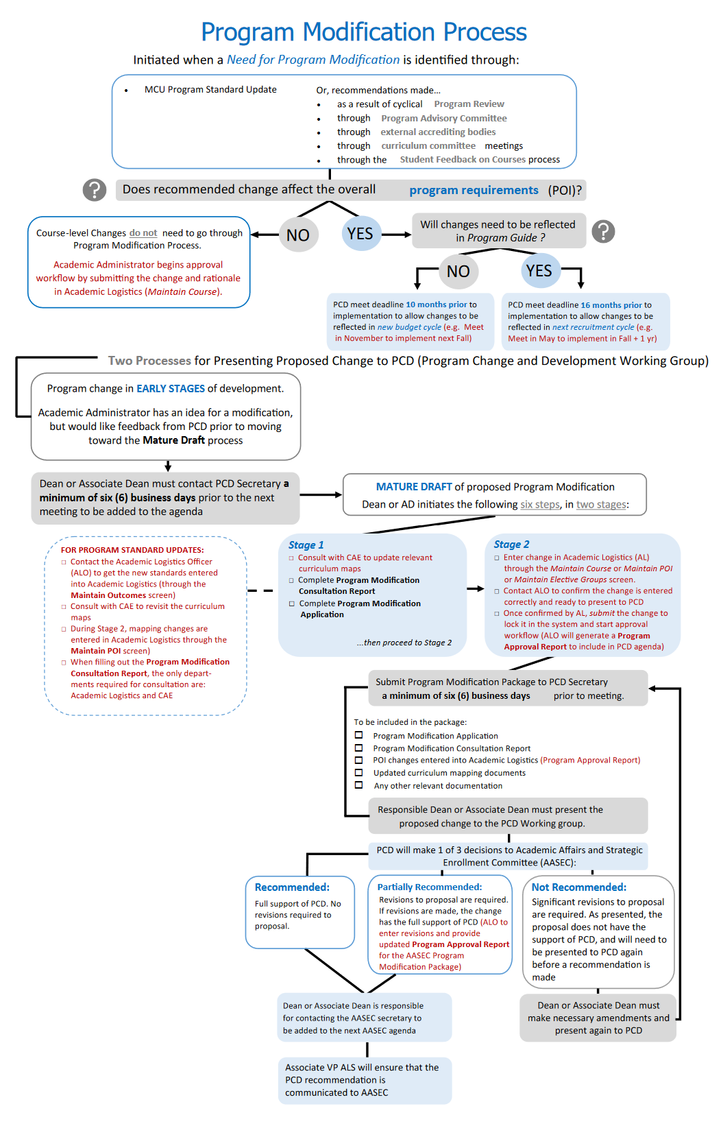 Program modification process flowchart in image format