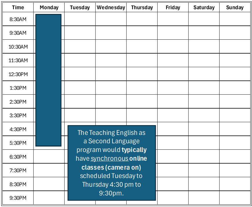A table demonstrating that the ESL program includes synchronous online classes from 4:30 to 9:30 PM, Tuesday to Thursday, and in-person field placements requirements (PRAC courses) on Mondays from 8:30 AM to 5:30 PM.