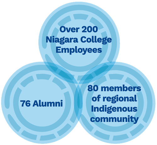 3 circles that all overlap each other in the middle: Over 200 Niagara College Employees; 76 Alumni; 80 members of regional Indigenous community