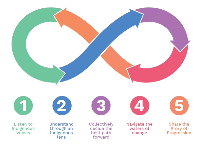 Visualization of the strategy evaluation framework steps in below text. Graphic is shaped as an infinity symbol with steps 1-5.
