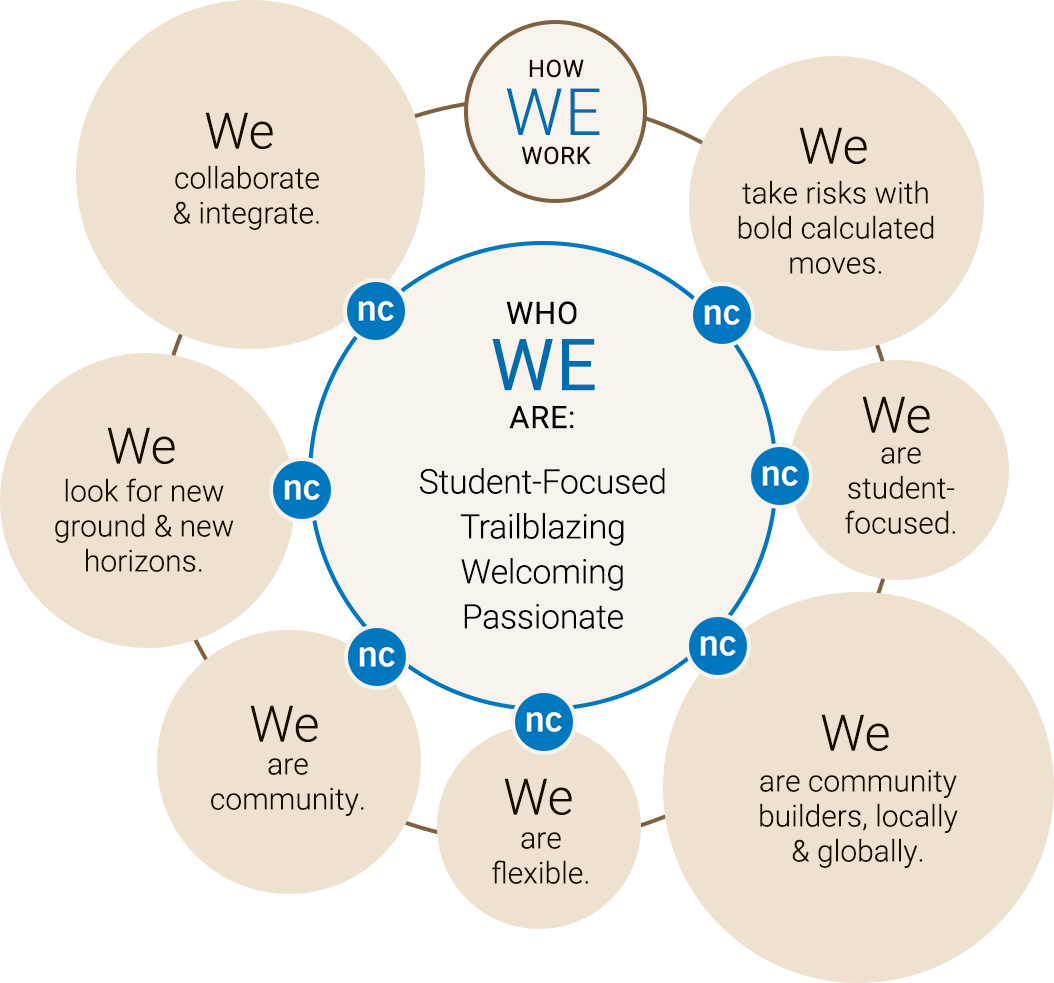A chart describing who we are and how we work. Long description available below.