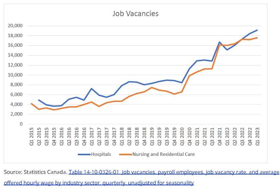 Graph showing increase in nursing job vacancies.