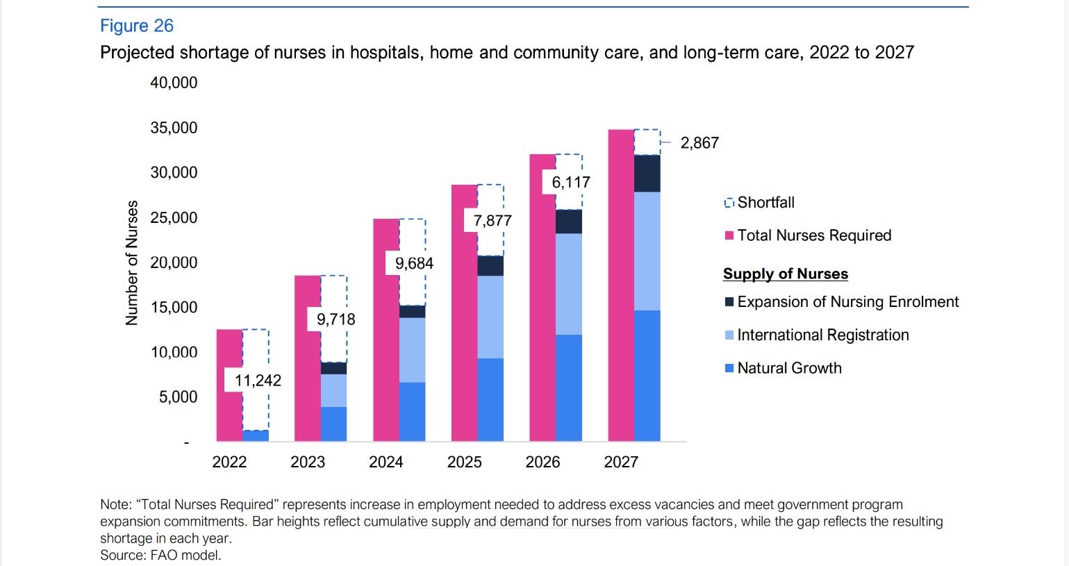 Graph illustrating projected shortages of nurses in hospitals, homes, and community care, and long-term care.