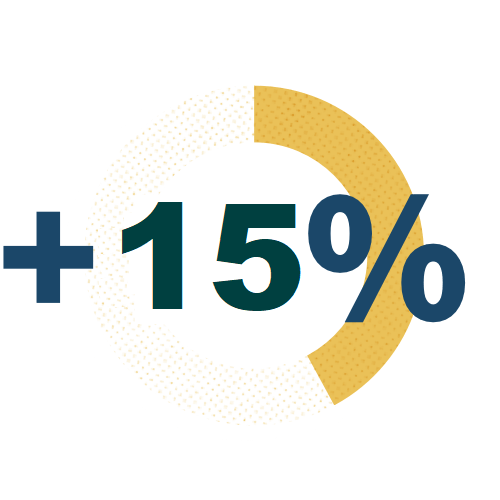 A graphic showing +15%.