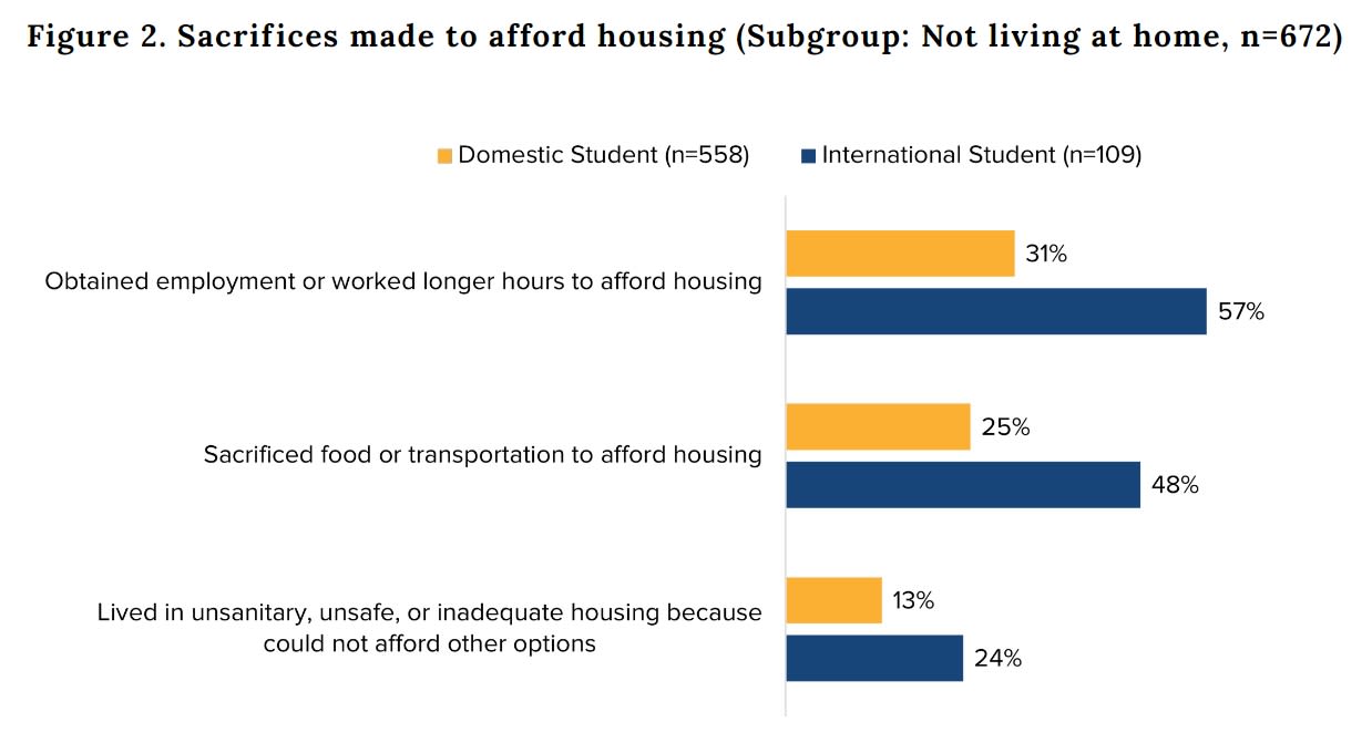 Graphic showing sacrifices students have to make to afford housing.